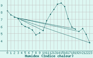 Courbe de l'humidex pour Almenches (61)