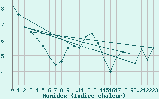 Courbe de l'humidex pour Kilsbergen-Suttarboda