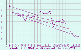 Courbe du refroidissement olien pour Tholey