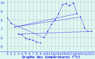 Courbe de tempratures pour Bulson (08)