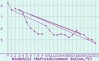 Courbe du refroidissement olien pour Voorschoten