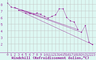 Courbe du refroidissement olien pour Shobdon
