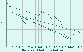 Courbe de l'humidex pour Goerlitz