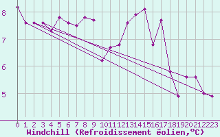 Courbe du refroidissement olien pour Ile d