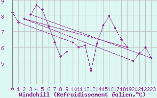 Courbe du refroidissement olien pour Valleroy (54)