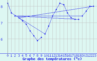 Courbe de tempratures pour Lagny-sur-Marne (77)