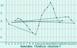 Courbe de l'humidex pour Dieppe (76)