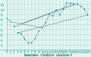 Courbe de l'humidex pour Bridel (Lu)