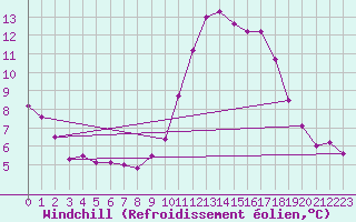 Courbe du refroidissement olien pour Sallles d