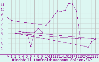 Courbe du refroidissement olien pour Troyes (10)