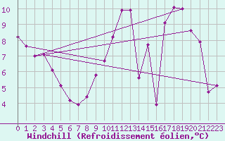 Courbe du refroidissement olien pour Spa - La Sauvenire (Be)