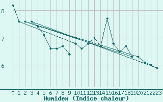 Courbe de l'humidex pour Saentis (Sw)