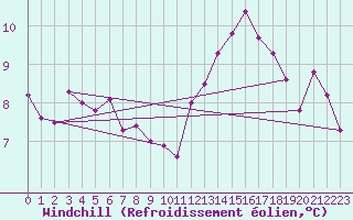 Courbe du refroidissement olien pour Valleraugue - Pont Neuf (30)