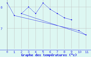 Courbe de tempratures pour Losistua