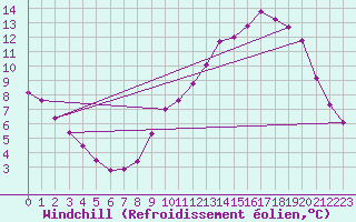 Courbe du refroidissement olien pour Saint-Germain-le-Guillaume (53)
