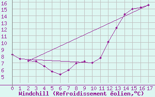 Courbe du refroidissement olien pour Montroy (17)