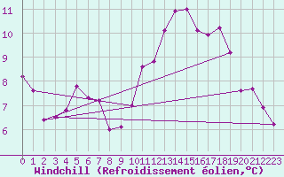 Courbe du refroidissement olien pour Leucate (11)
