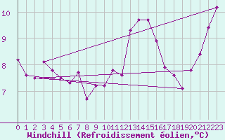 Courbe du refroidissement olien pour Croisette (62)
