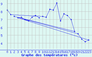 Courbe de tempratures pour Tribsees