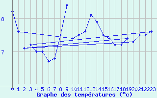 Courbe de tempratures pour Hoek Van Holland