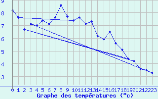 Courbe de tempratures pour Fuerstenzell