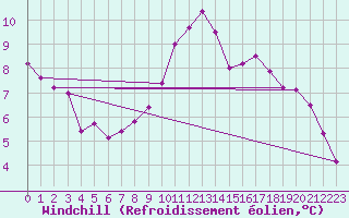 Courbe du refroidissement olien pour Trier-Petrisberg