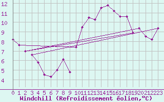 Courbe du refroidissement olien pour Biarritz (64)