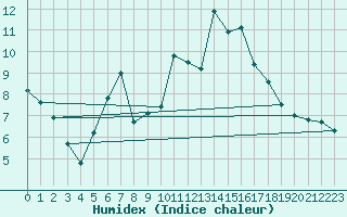 Courbe de l'humidex pour Gttingen