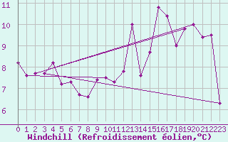 Courbe du refroidissement olien pour Capel Curig