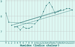 Courbe de l'humidex pour Cobru - Bastogne (Be)