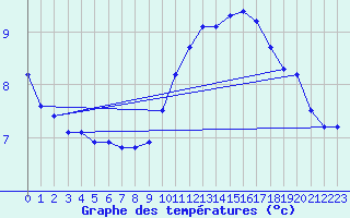 Courbe de tempratures pour Monts-sur-Guesnes (86)