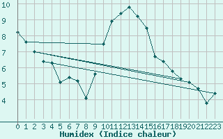 Courbe de l'humidex pour Westdorpe Aws