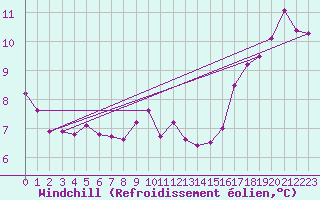 Courbe du refroidissement olien pour Nostang (56)