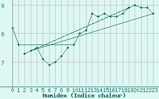 Courbe de l'humidex pour Mumbles