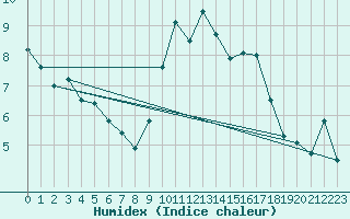 Courbe de l'humidex pour Culdrose