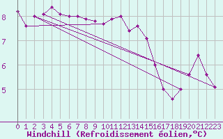 Courbe du refroidissement olien pour Hyres (83)