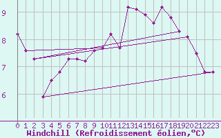 Courbe du refroidissement olien pour Chteaudun (28)