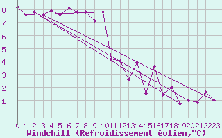 Courbe du refroidissement olien pour Landivisiau (29)
