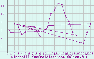 Courbe du refroidissement olien pour Pomrols (34)