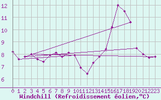 Courbe du refroidissement olien pour Ile de Groix (56)