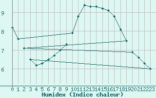 Courbe de l'humidex pour Matro (Sw)