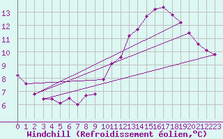 Courbe du refroidissement olien pour Rochegude (26)