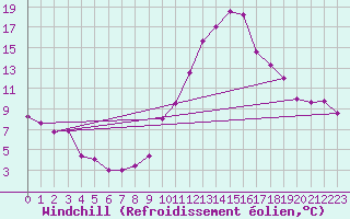 Courbe du refroidissement olien pour Biarritz (64)