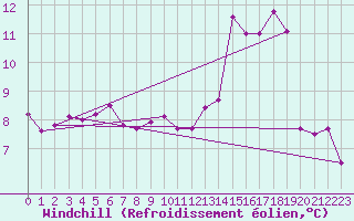 Courbe du refroidissement olien pour Renwez (08)