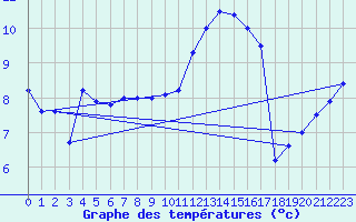 Courbe de tempratures pour Le Touquet (62)