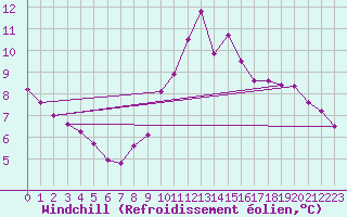 Courbe du refroidissement olien pour Lagny-sur-Marne (77)