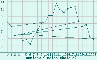Courbe de l'humidex pour List / Sylt