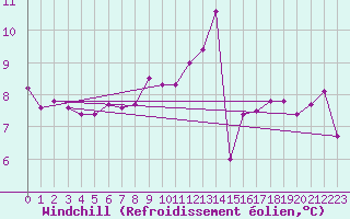 Courbe du refroidissement olien pour Malin Head