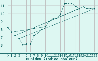 Courbe de l'humidex pour Belfort-Dorans (90)