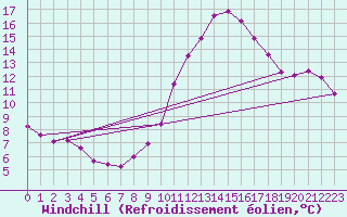 Courbe du refroidissement olien pour Guadalajara
